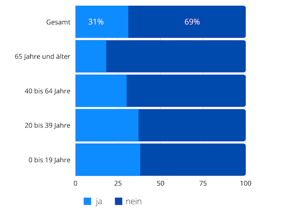Balkendiagramm zeigt, ob Befragte gerne mit Unternehmen über WhatsApp kommunizieren möchten