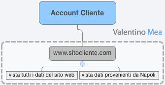 Account Google Analytics con vista filtrata