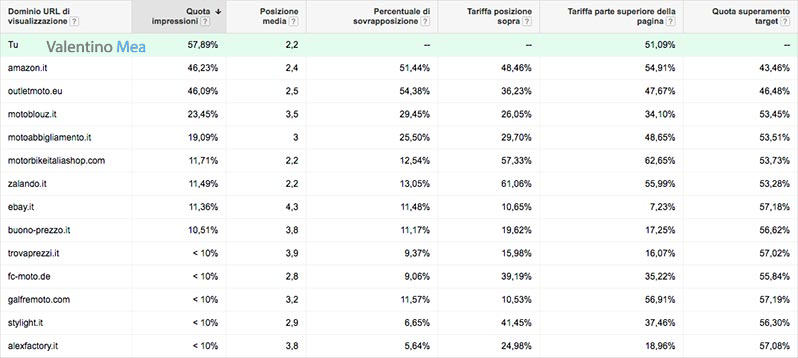 analisi concorrenza Google Ads