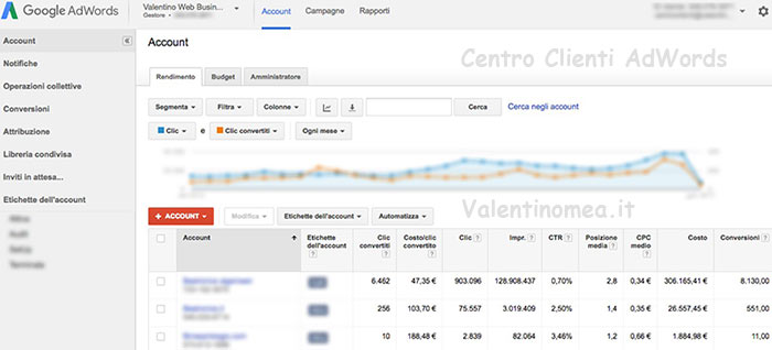 esempio reale Centro Clienti AdWords
