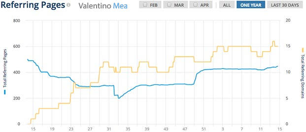 ahrefs grafico referring pages