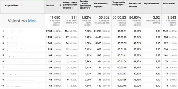 rapporto personalizzato analisi seo sito web o blog