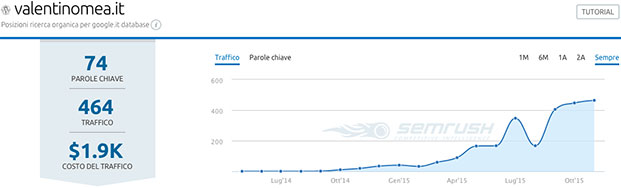 aumentare traffico organico