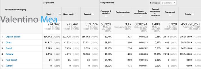 Report Acquisizione Google Analytics