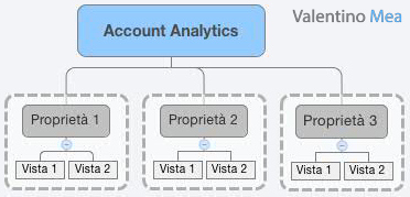 gerarchia account Google Analytics