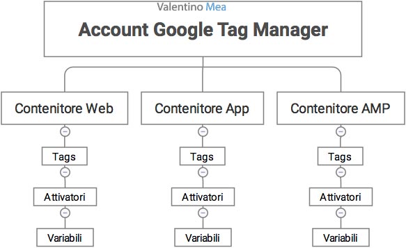 organizzazione account Google Tag Manager