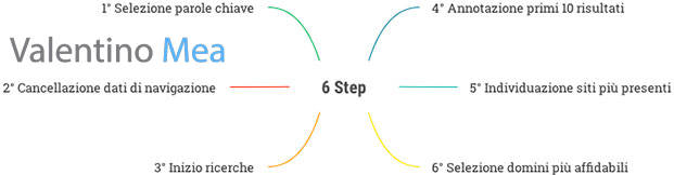 6 step per individuare la migliore agenzia SEO