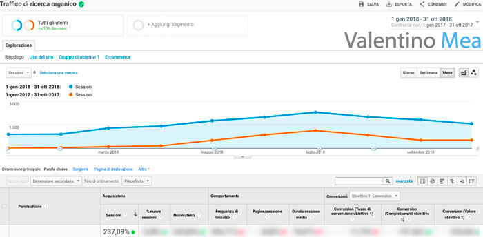 Confronto con anno precedente Google Analytics