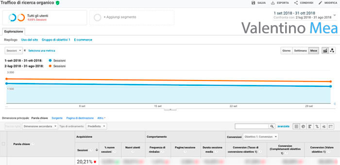 Confronto con periodo precedente Google Analytics