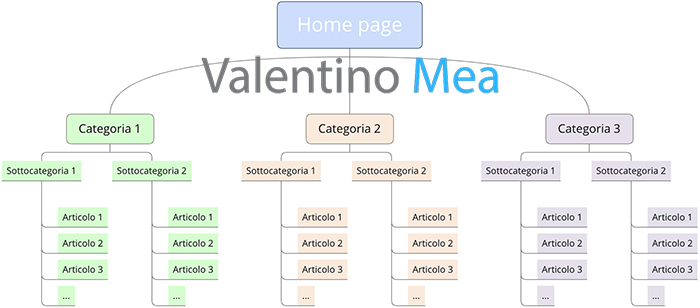 Categorie del piano editoriale