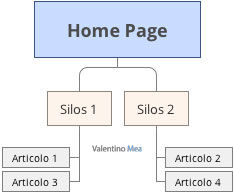 architettura silos SEO