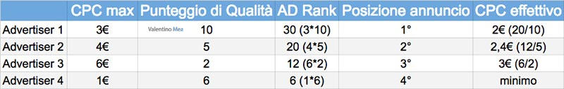 ranking annunci google ads