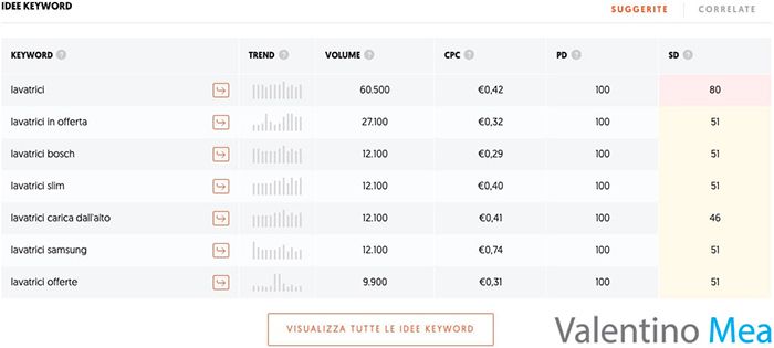 Ubersuggest esempio risultati