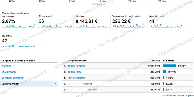 risultati SEO per eCommerce