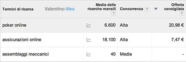 studio del mercato con il keyword planner