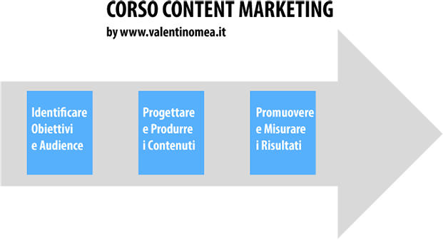 corso content marketing