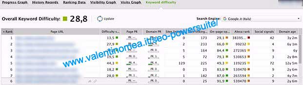 keyword difficulty Rank Tracker