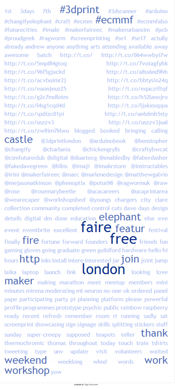 Tag cloud of words in Twitter conversation about #ECMMF