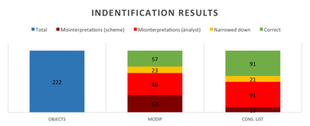 Fig 1. Results of both identification methods after being verified with FTIR analysis.