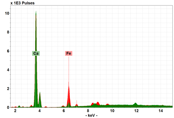 XRF spectra from the tomb stone (files A13-1933a/b). Calcium (Ca) is the predominant element. Small amounts of iron (Fe) can also be seen, more pronounced in spot A (red trace) than in spot B (Green trace). Image Lucia Burgio © Victoria and Albert Museum, London