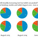 Year on year (roughly!) growth of mobile and tablet traffic 2012 - 2015. Mobile is steadily growing. Tablet may have peaked