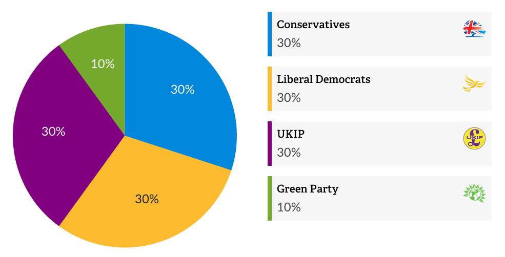 An individual's results from the Vote for Policies survey