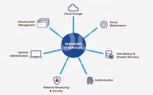 Computers & Telecoms in Jdeideh - Professional IT Infrastructure and Network Services - Servers Cloud Security