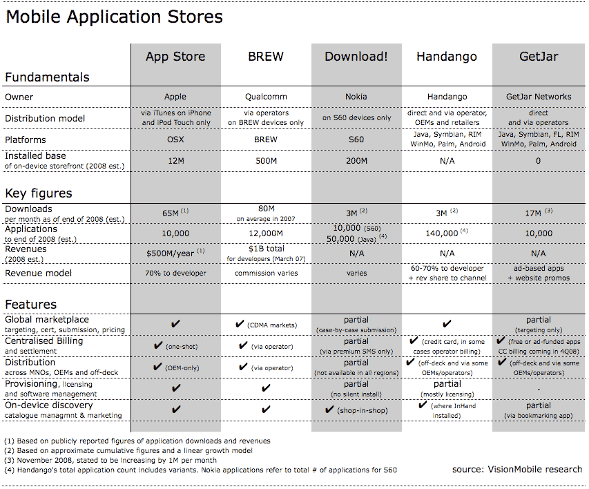 Applications For Stores