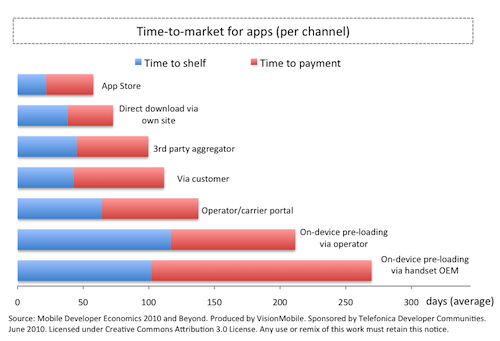 Time-to-market