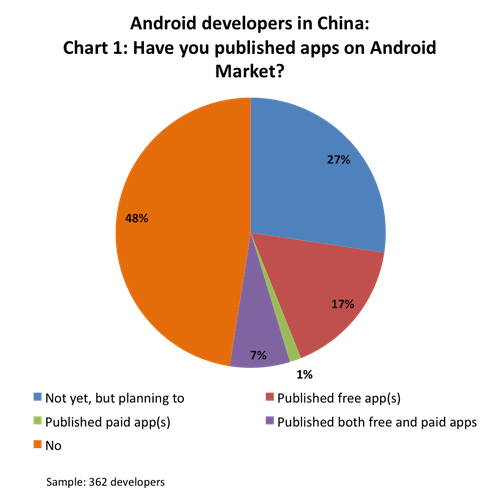 Android in China - Apps in Android Market.v2