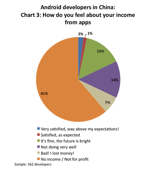 Android in China - income from apps.v3