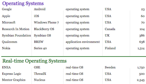 OS, RTOS shipments H1 2010 OS, RTOS shipments H1 2010