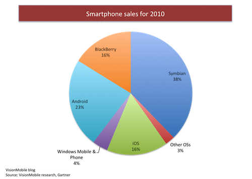 slashdata microsoft competitors analysis