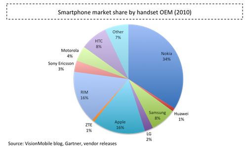VisionMobile_Smartphone_market_share_by_OEM_2010 VisionMobile_Smartphone_market_share_by_OEM_2010