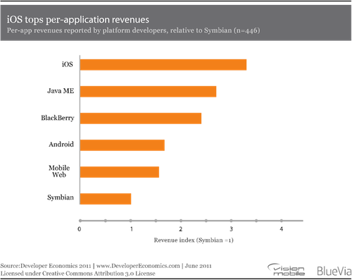 Developer Economics 2011 - Platform revenue index Developer Economics 2011 - Platform revenue index