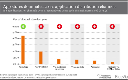 Developer Economics 2011 - Top app distribution channels Developer Economics 2011 - Top app distribution channels