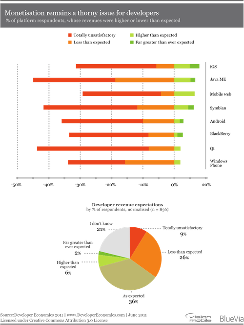 Developer Economics 2011 - revenue expectations Developer Economics 2011 - revenue expectations