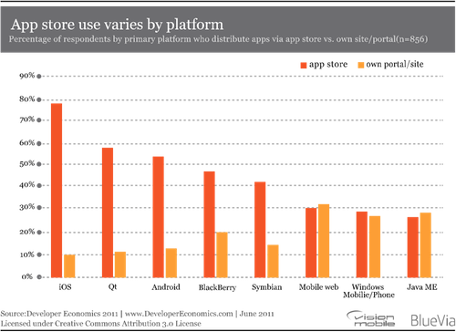 Developer Economics 2011 - top 2 app distribution channels vs platform Developer Economics 2011 - top 2 app distribution channels vs platform