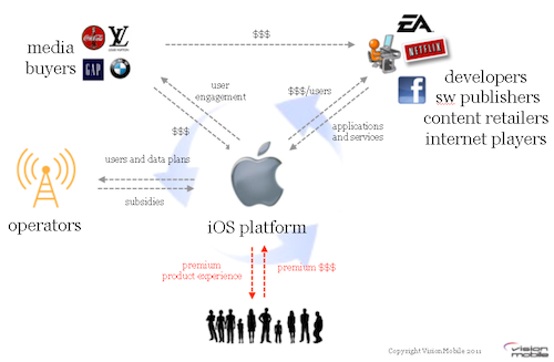 VisionMobile_Blog_Apple_Network_Effects VisionMobile Blog: Apple Network Effects