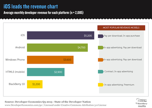 App revenues per platform