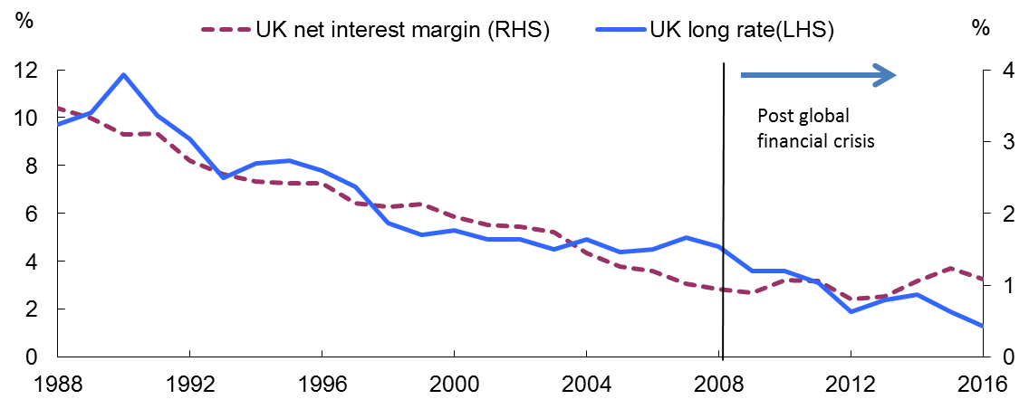 Is a steeper yield curve good news for banks? A challenge to the  conventional wisdom – Bank Underground