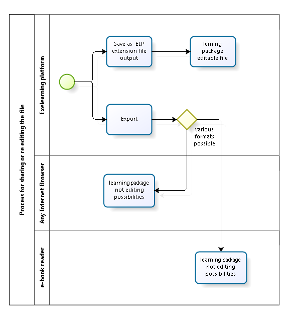 chart of sharing process