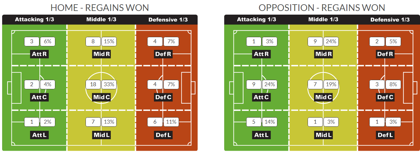 Soccer - Home and Opposition Regains Soccer - Home and Opposition Regains