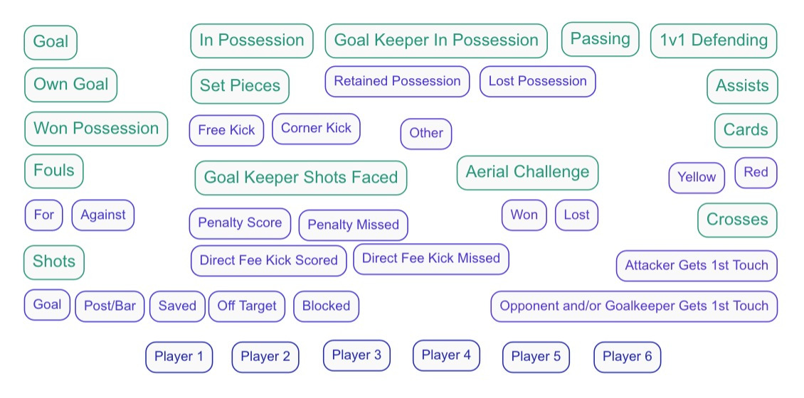 Sports performance analysis timeline