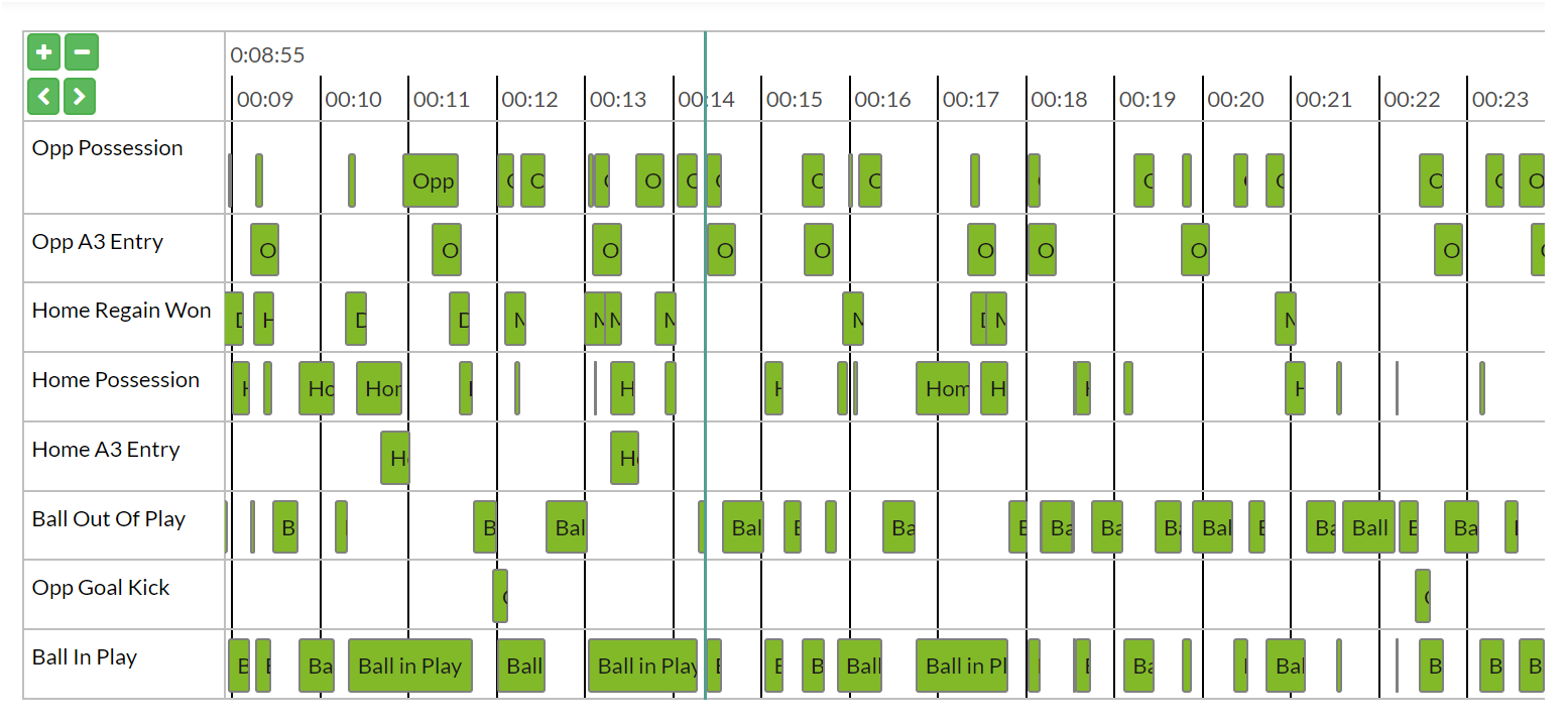 Sports performance analysis timeline