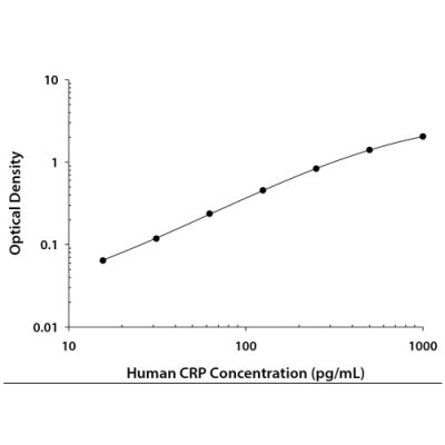 ELISA Kit, Human C-Reactive Protein/CRP DuoSet ELISA, 1 Kit (for 15 Plates)