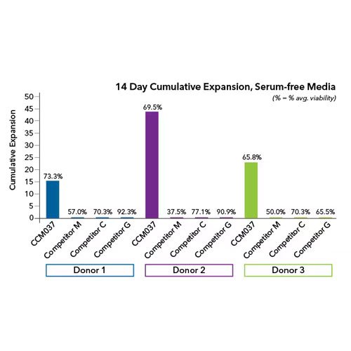 Cell Culture Media, ExCellerate Human NK Cell Expansion Media, Animal Component-Free, 1 L