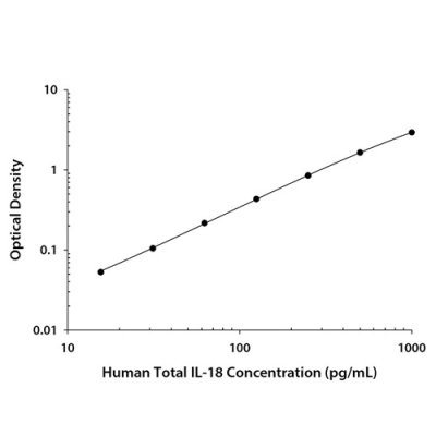 ELISA Kit, Human Total IL-18/IL-1F4 Quantikine ELISA Kit, 1 Kit