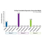 Cell Culture Media, ExCellerate Human NK Cell Expansion Media, Animal Component-Free, 1 L