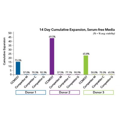 Cell Culture Media, ExCellerate Human NK Cell Expansion Media, Animal Component-Free, 1 L